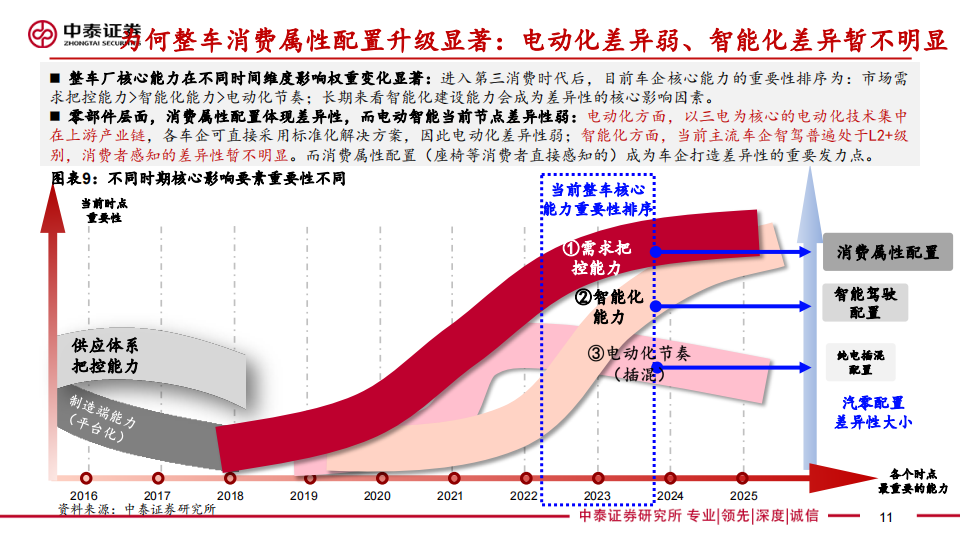 乘用车座椅行业研究：汽车显性消费属性重要配置，23年产品升级趋势加速_10.png