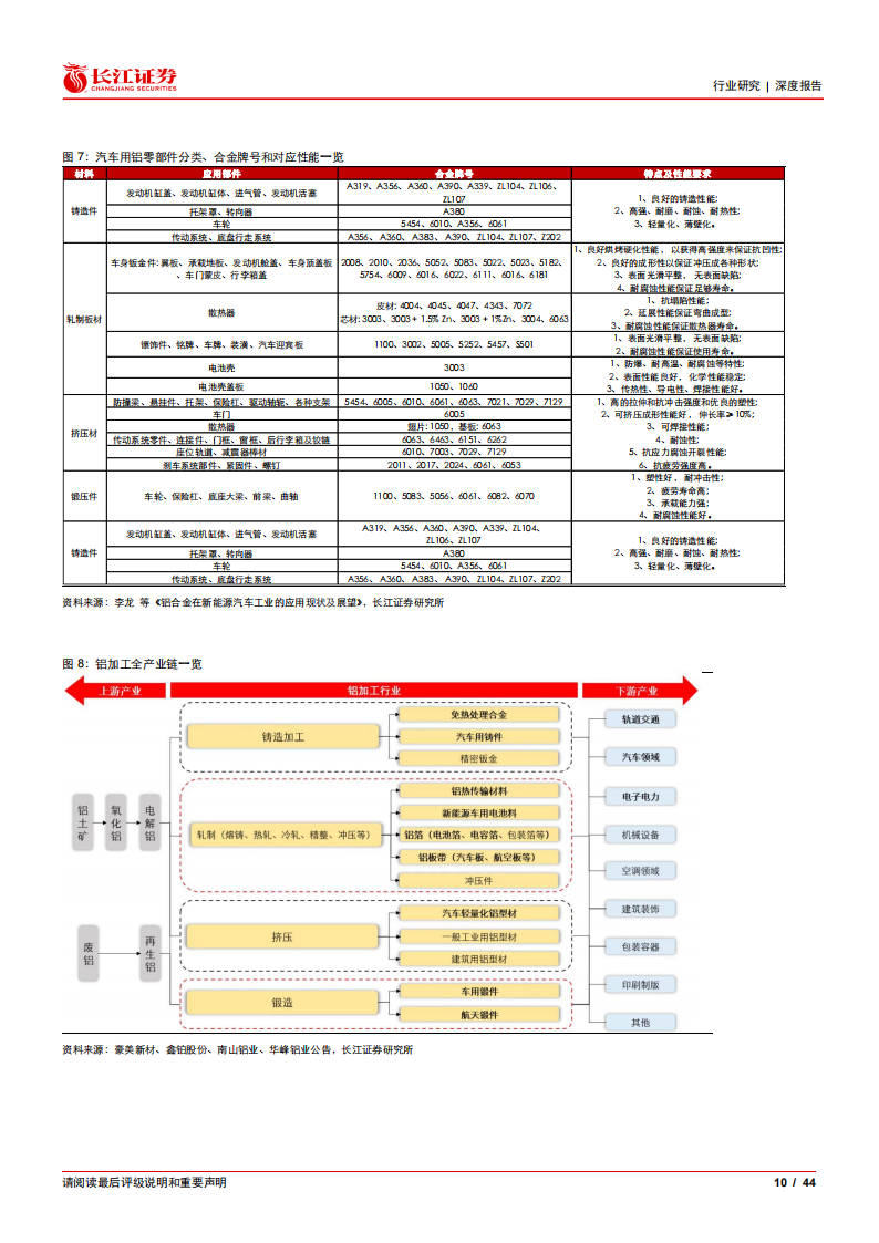 有色金属铝行业专题报告：汽车用铝全产业链投资分析_09.png