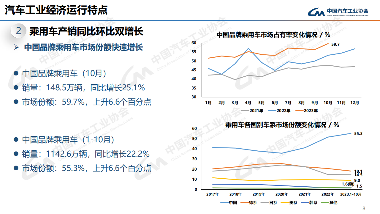 2023年10月中国汽车工业运行情况_07.png