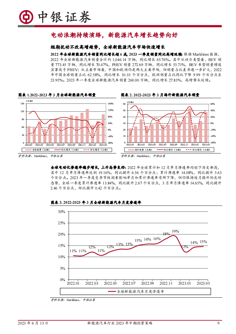 新能源汽车行业2023年中期投资策略：电动浪潮不止，技术创新不息_05.png