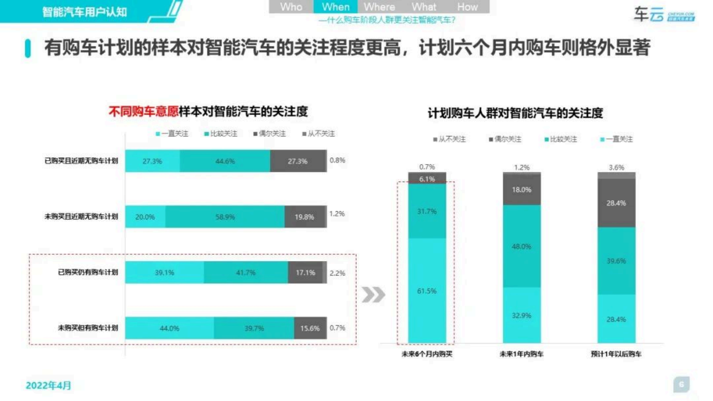 车云：2022年度智能汽车用户体验系列报告：认知篇-2022-06-用户研究_05.png