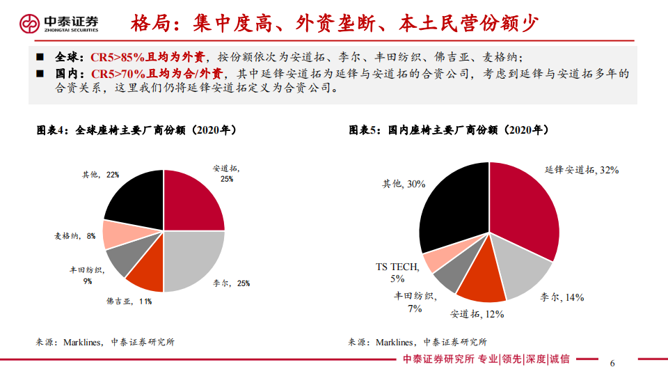 乘用车座椅行业研究：汽车显性消费属性重要配置，23年产品升级趋势加速_05.png