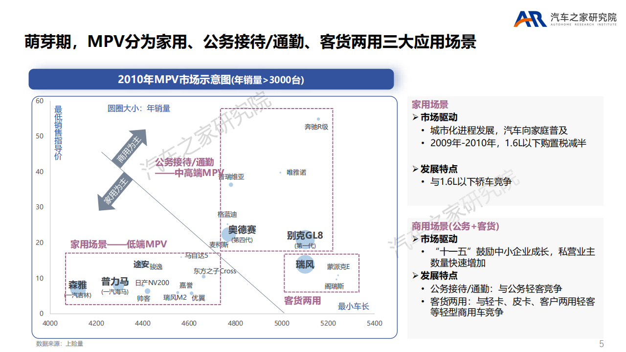 MPV市场中高端化趋势研究-2022-04-市场解读_04.png