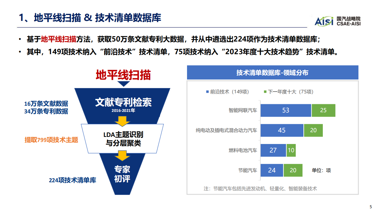 2023年中国汽车技术趋势_04.png