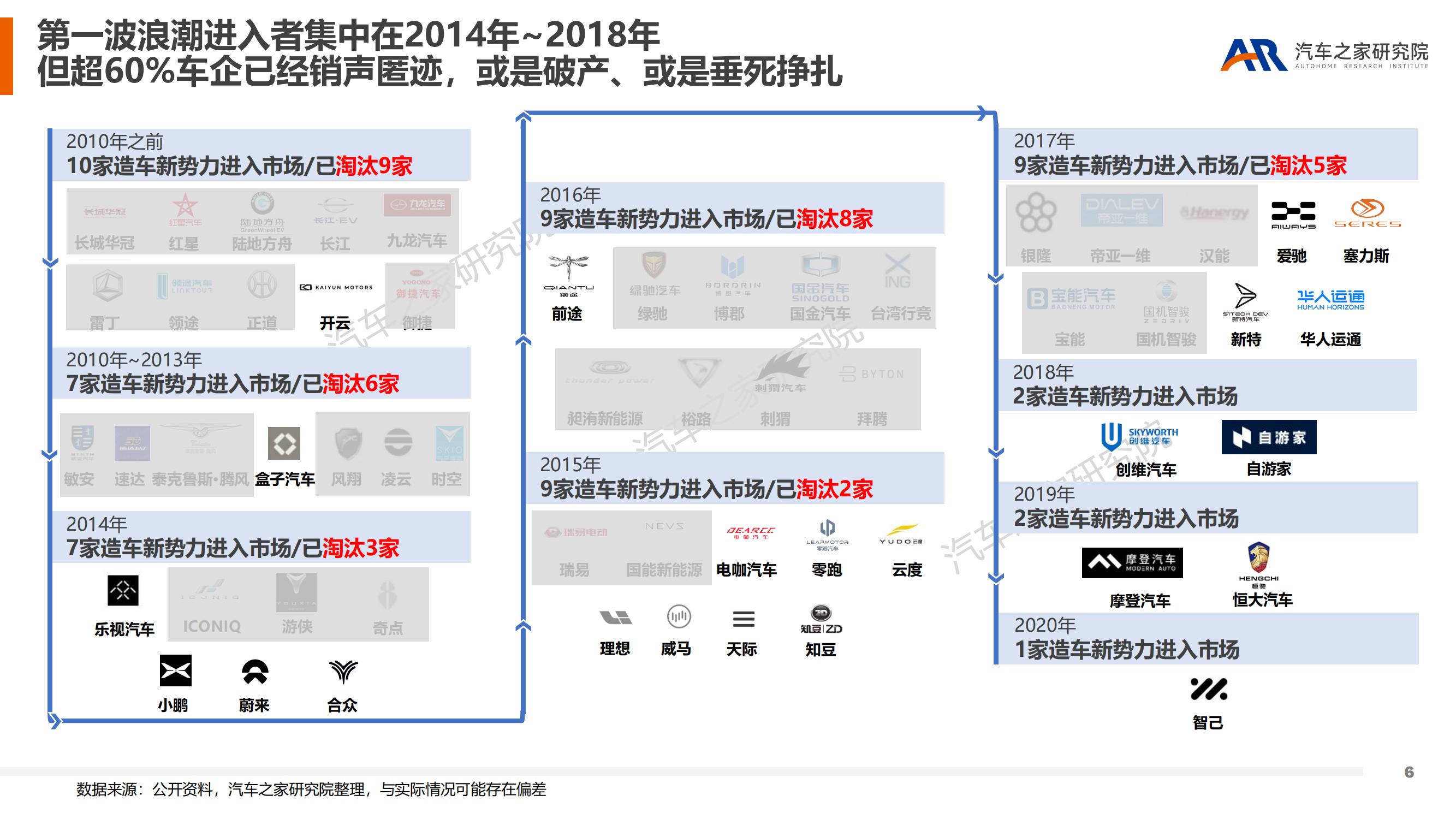 新能源浪潮下，造车新势力可否逐浪前行？-2022-05-新势力_05.jpg