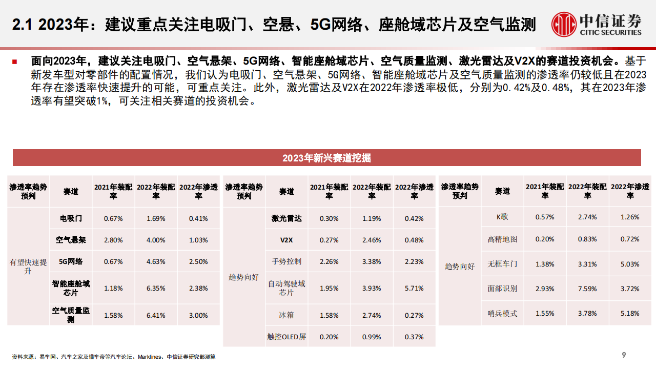 汽车行业专题分析：重点关注电吸门、空气悬架、5G网络、座舱域芯片及空气质量监测_09.png