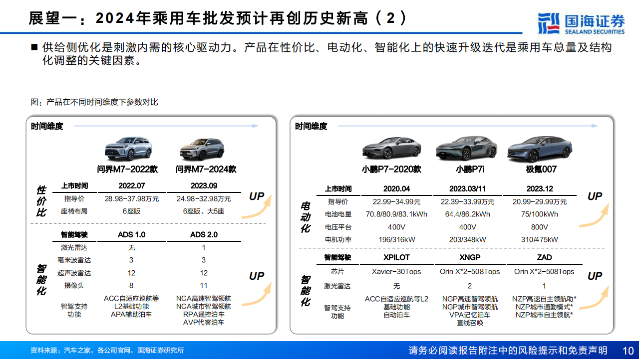 2024年汽车与汽车零部件行业十大展望：乘用车总量有望再创新高，电动化智能化全球化有望新突破_09.png