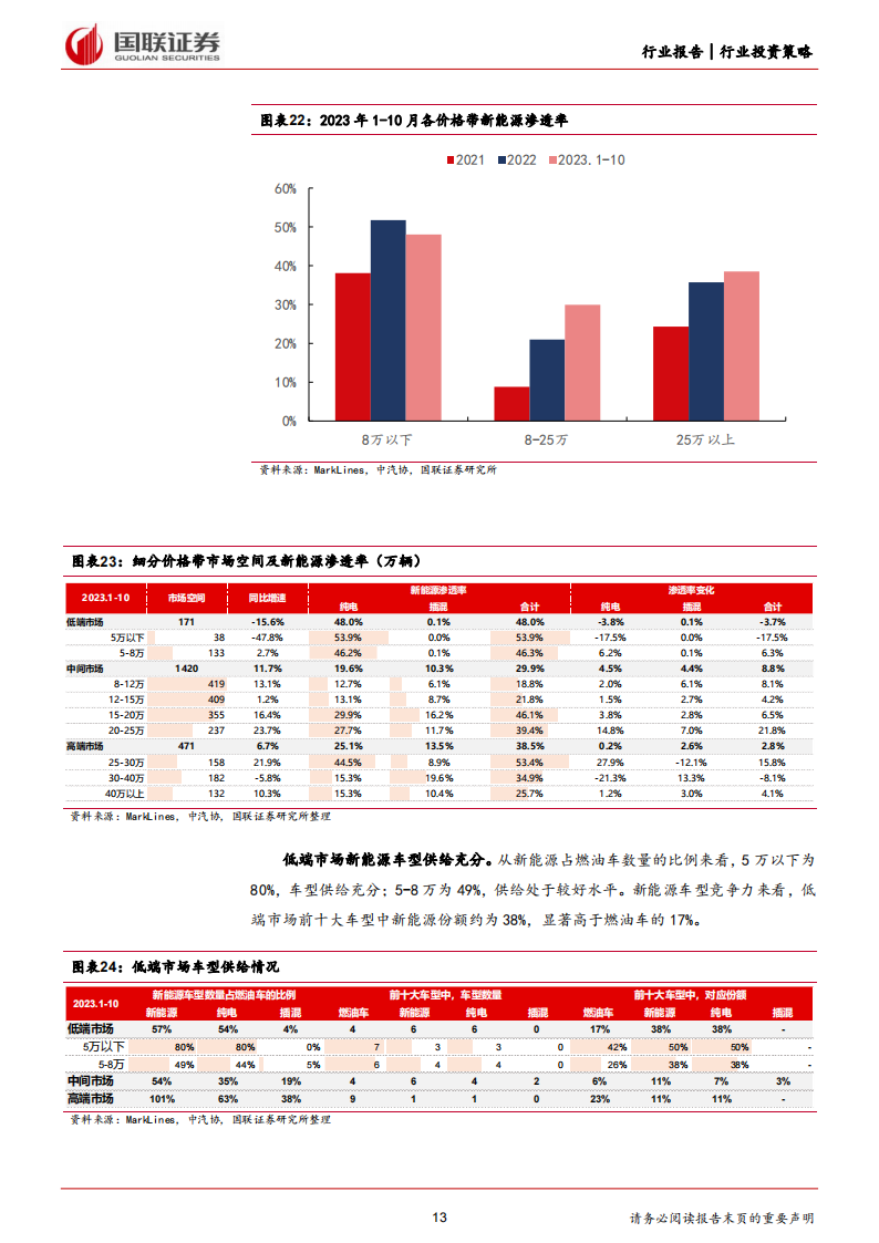 汽车行业2024年投资策略：智驾驱动成长，创新打开空间_12.png