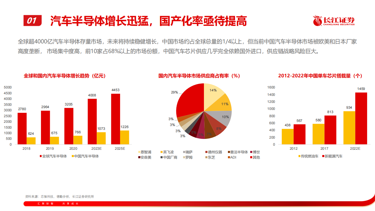 202207半导体行业专题报告：汽车半导体产业趋势探讨_13.png