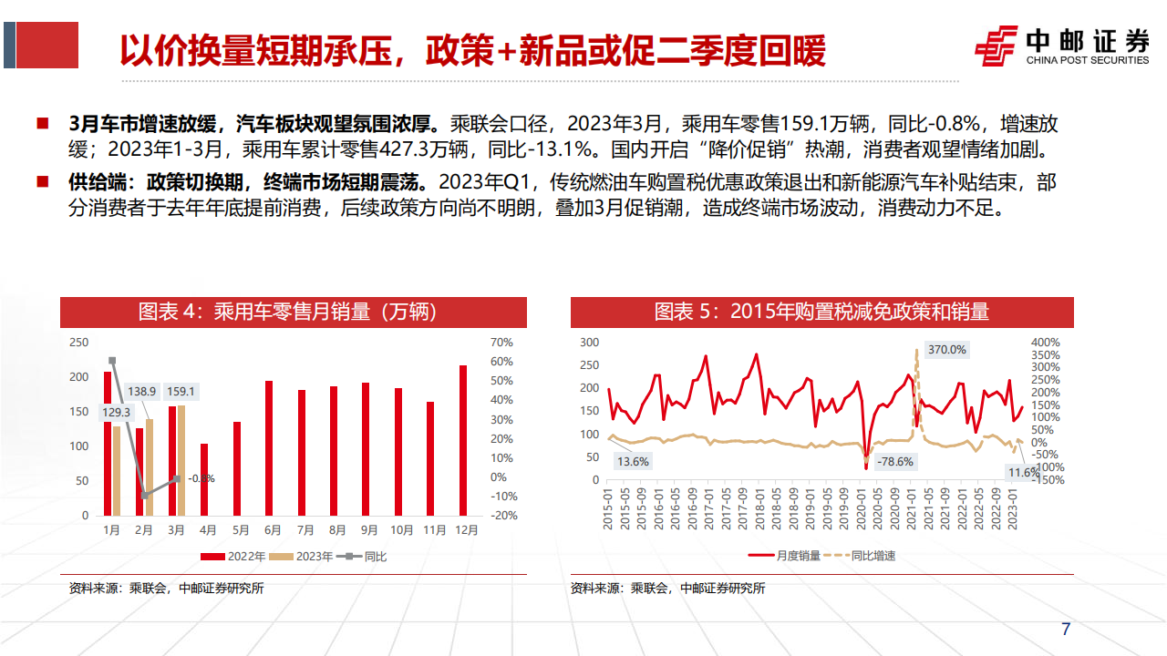 汽车行业2022年年报&2023年一季报点评及月度销量跟踪：需求终会逐步回暖，价格竞争将阶段性缓解_06.png