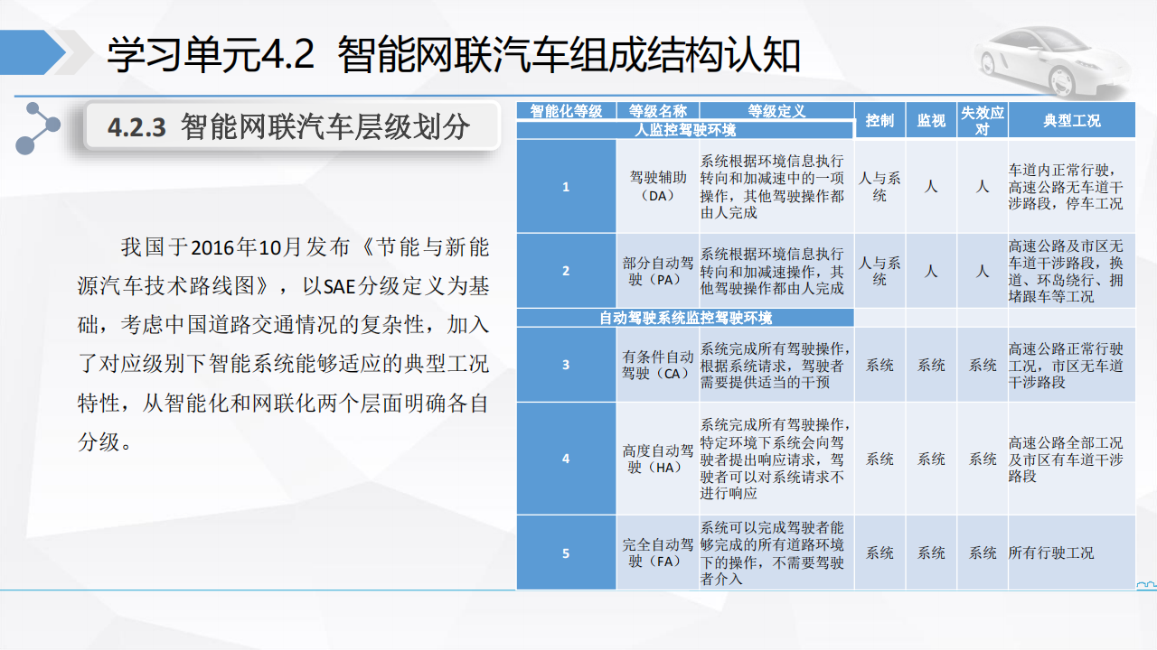 智能网联汽车组成结构认知-2022-04-智能网联_12.png