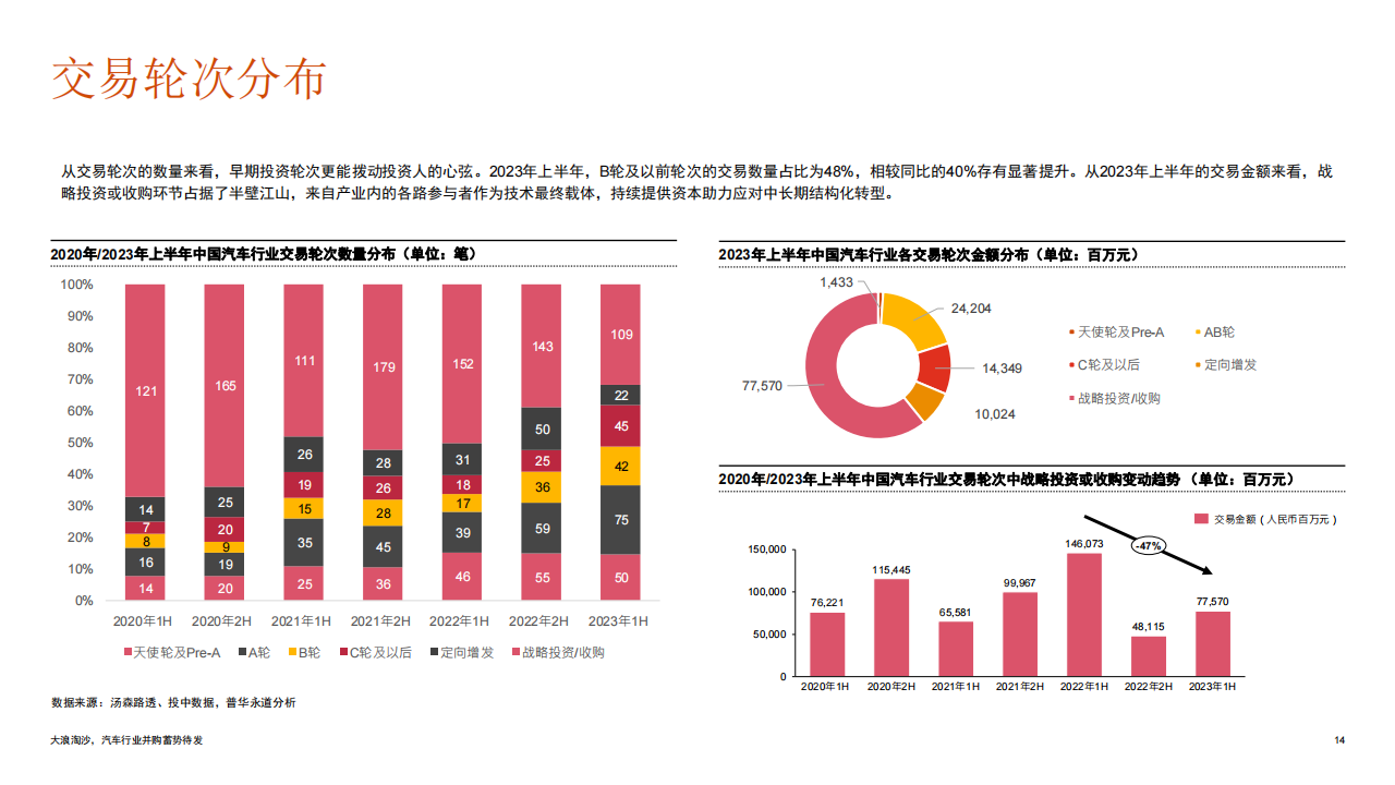 2023年上半年中国汽车行业并购活动回顾及趋势展望：大浪淘沙，汽车行业并购蓄势待发_13.png