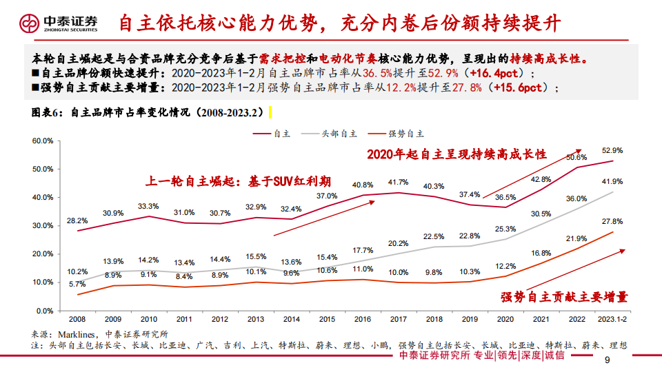 汽车行业专题报告：基于优质细分车格筛选方法论前瞻上海车展_08.png