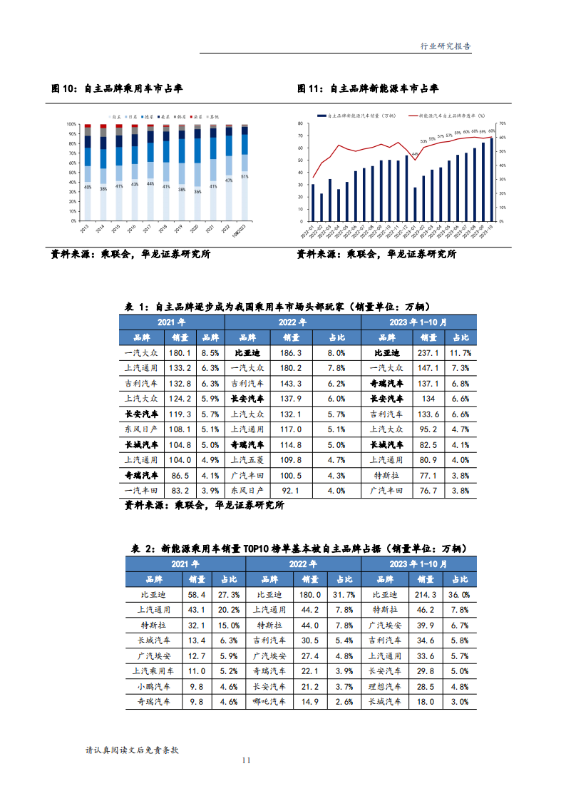 汽车行业2024年度投资策略：看好智驾爆款潜力，自主品牌出海增量可期_10.png