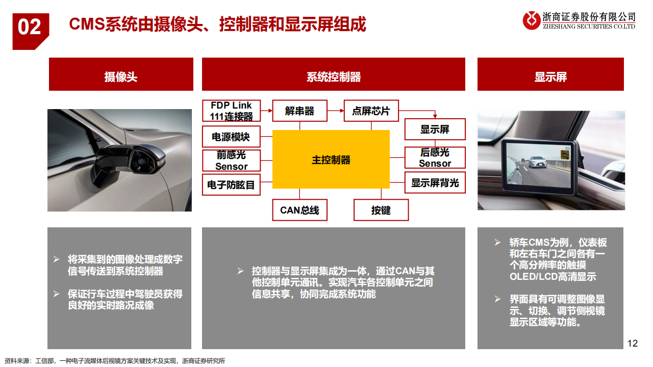 汽车电子后视镜CMS行业研究：遇见未来_11.png