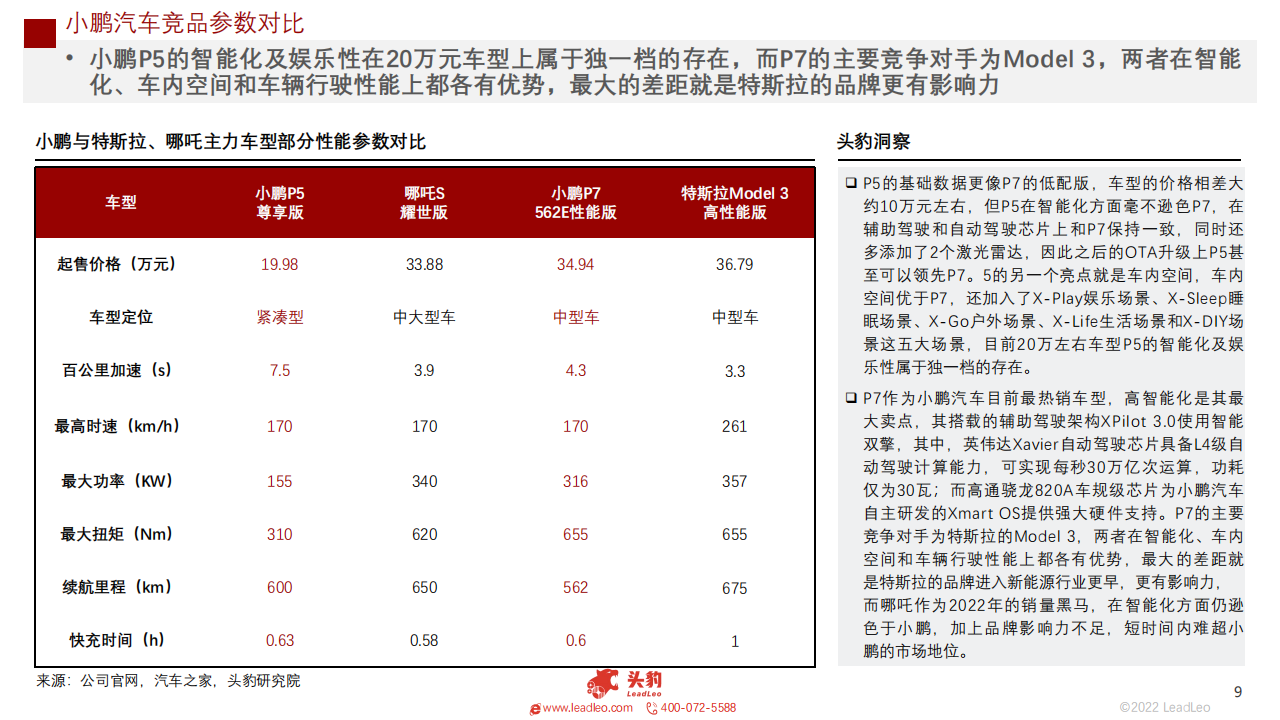 2022年新能源汽车（蔚来、理想、小鹏、哪吒）企业对比系列报告（一）：赛道阻力加剧，谁能脱颖而出_08.png