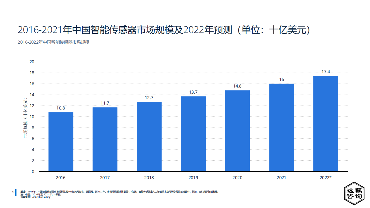 远瞩咨询：2022年中国人工智能行业分析(1)_12.png