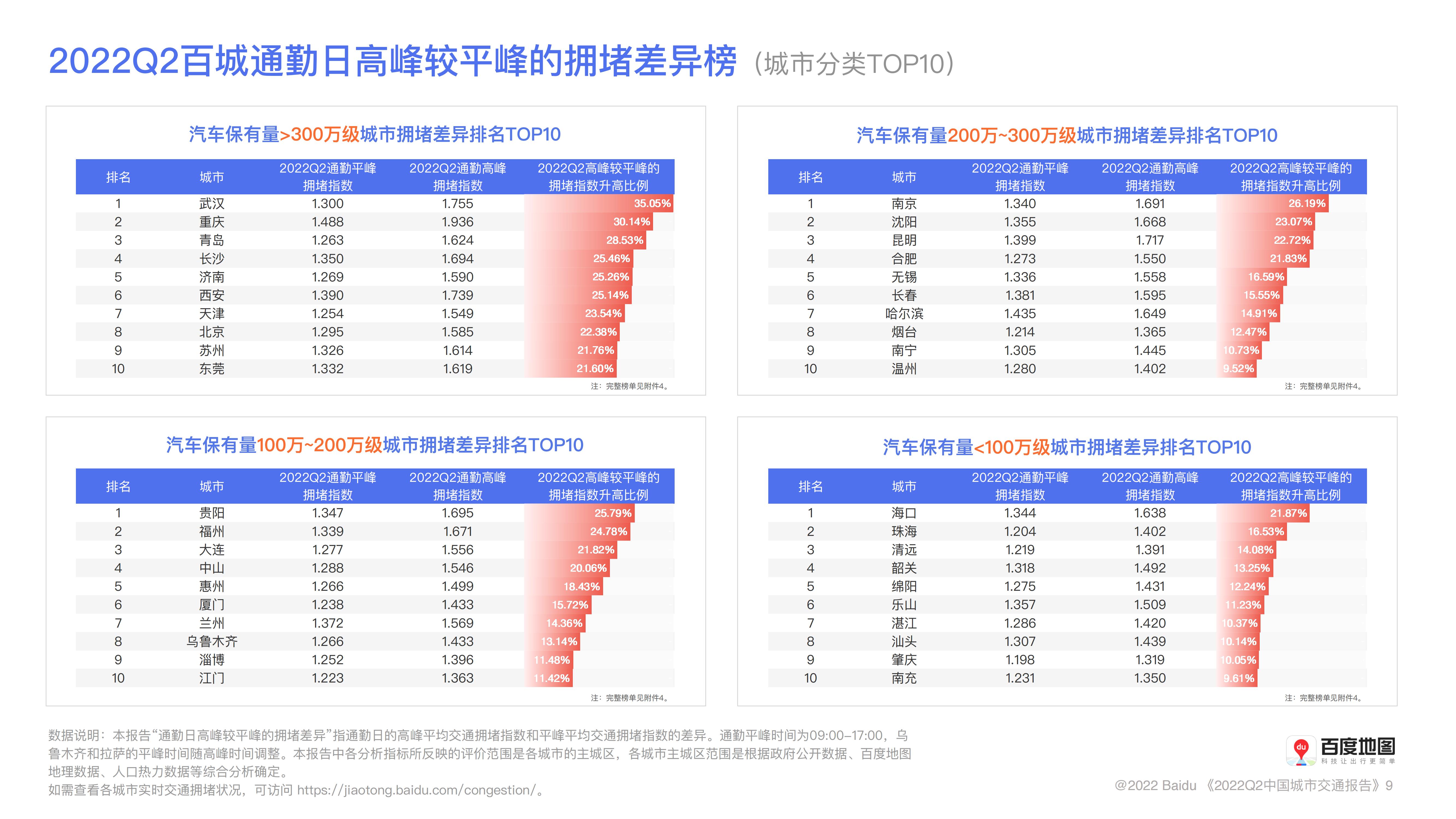 百度地图2022年Q2中国城市交通报告_09.jpg