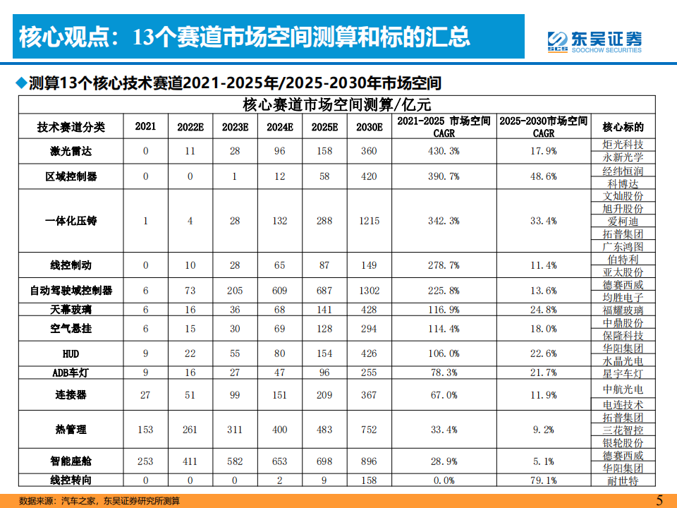 汽车行业专题报告：智能电动汽车技术投资框架_04.png