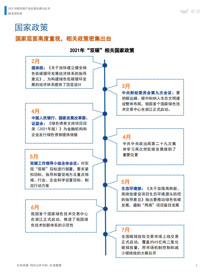 鲸准研究院-中国“双碳”产业发展机遇白皮书（2021年）-2022-04-双碳_05.png