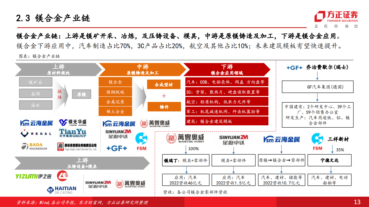 汽车镁合金专题报告：政策需求共振，性价比提升，打开成长空间_12.png