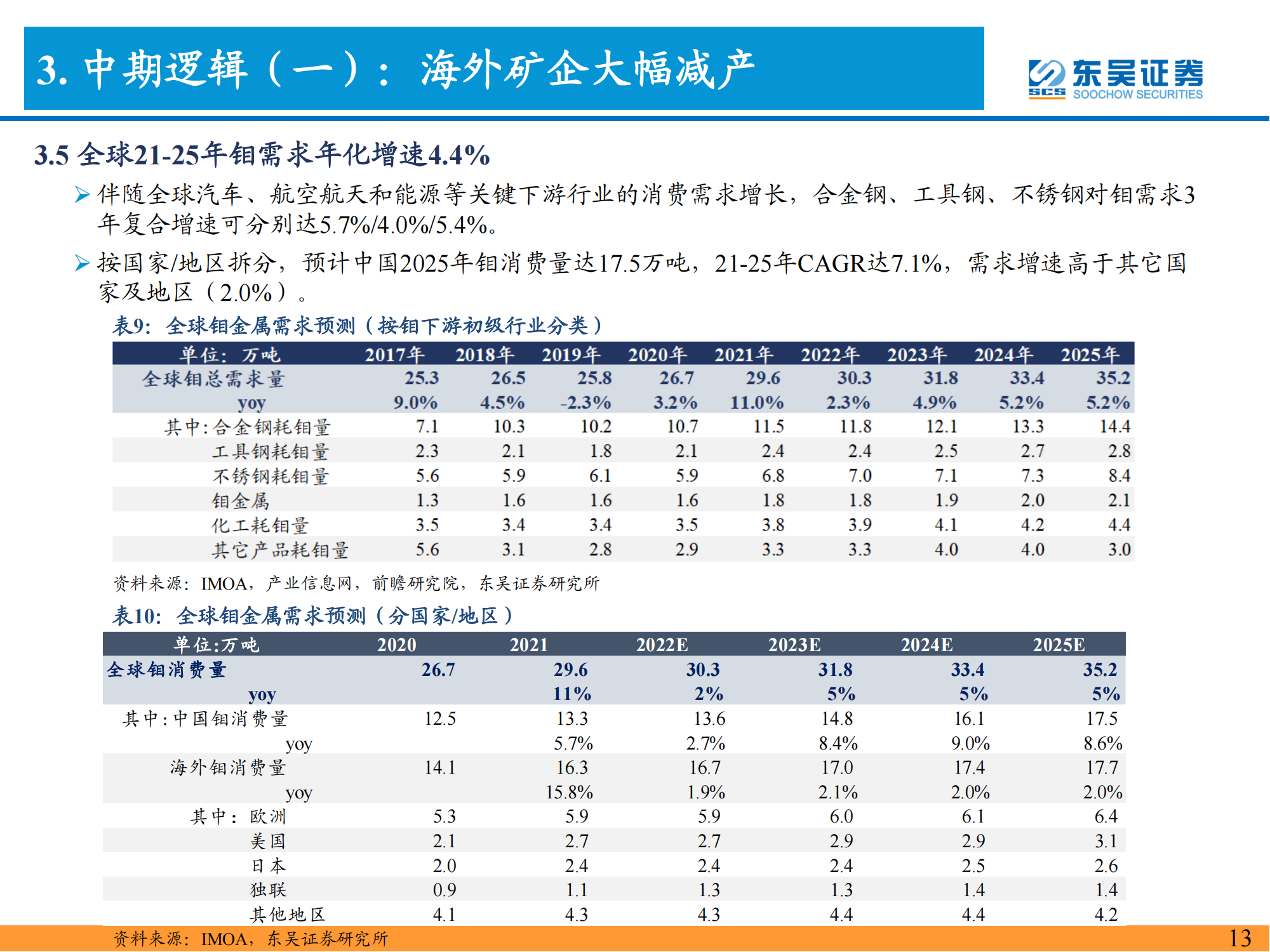 钼行业深度报告：能源与高端制造核心材料，景气上行价值重估_13.png