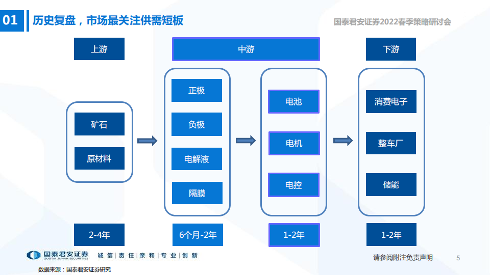 2022展望-新材料新技术创造电动车新需求-2022-04-新能源_05.png