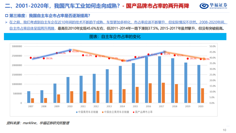 汽车行业专题研究：复盘二十年风雨征程，自主车企大浪淘沙_09.png