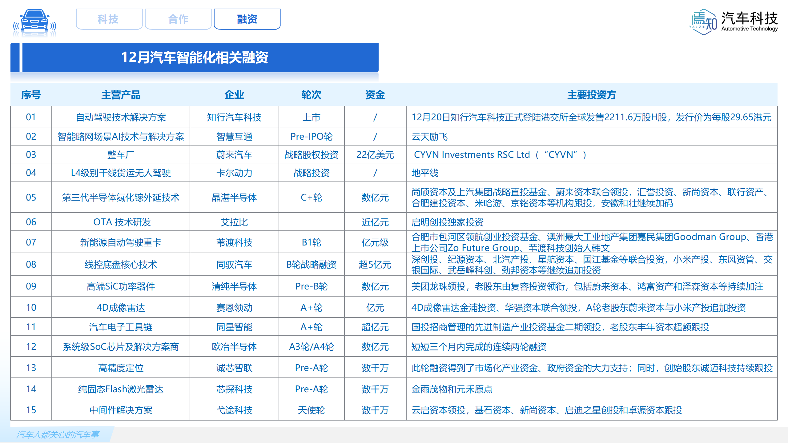 知见：焉知智电产业12月刊【汽车人都关心的汽车事】_22.png