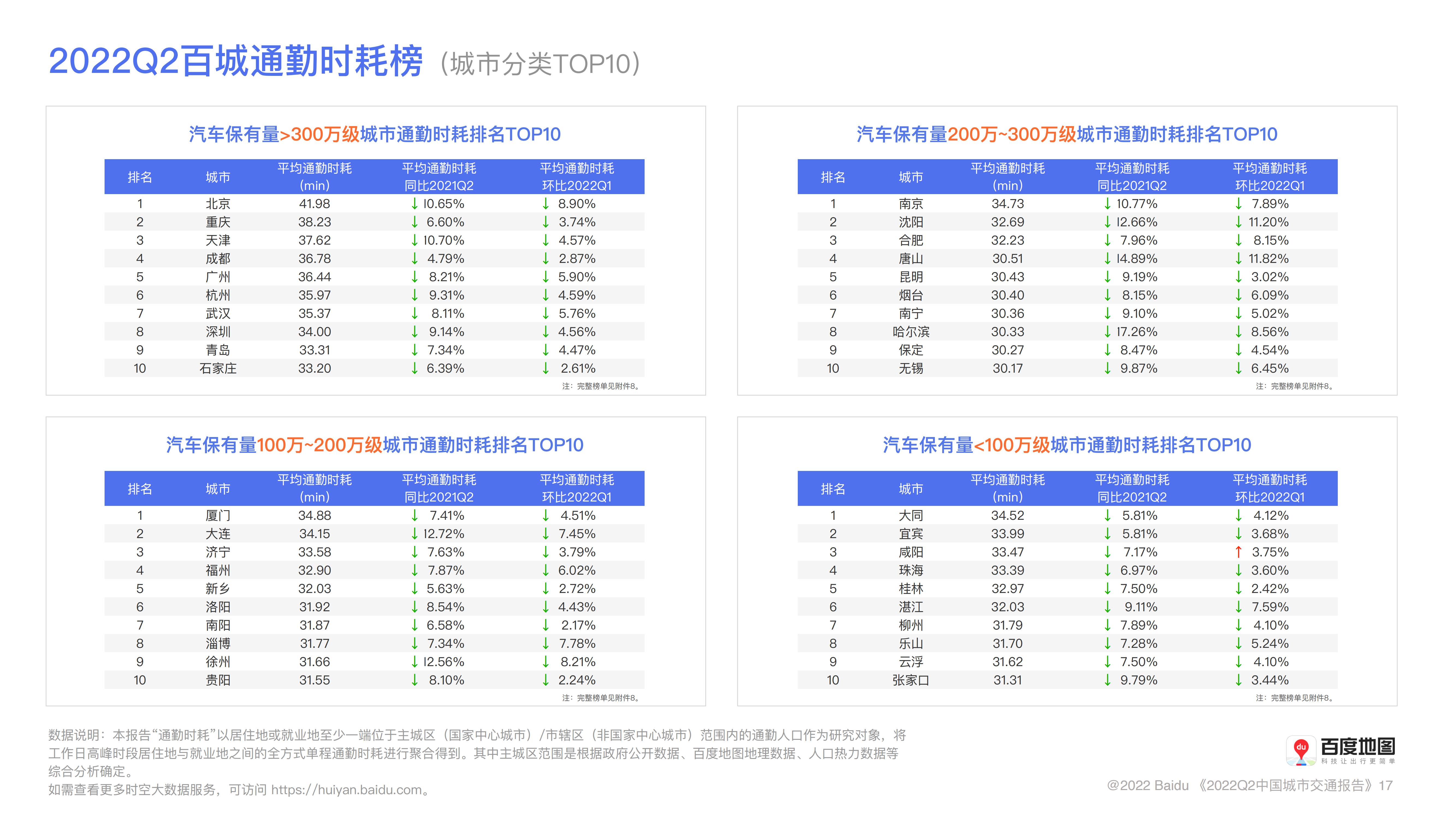 百度地图2022年Q2中国城市交通报告_17.jpg