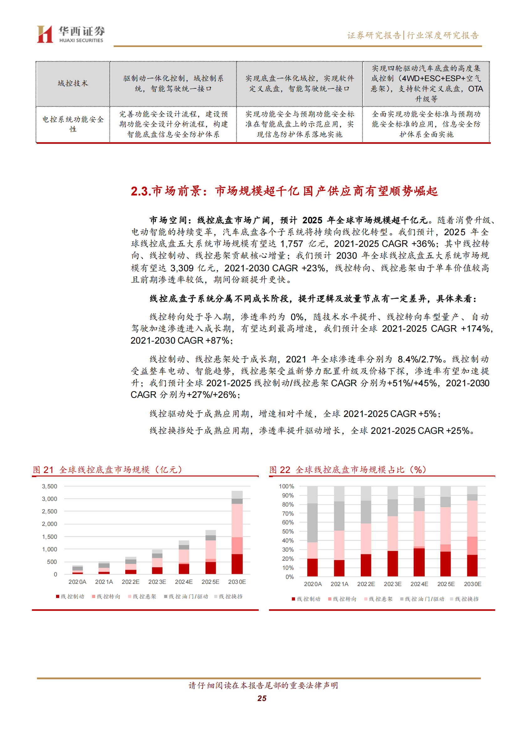 汽车线控底盘行业深度研究：智驾驱动，自主崛起_24.png