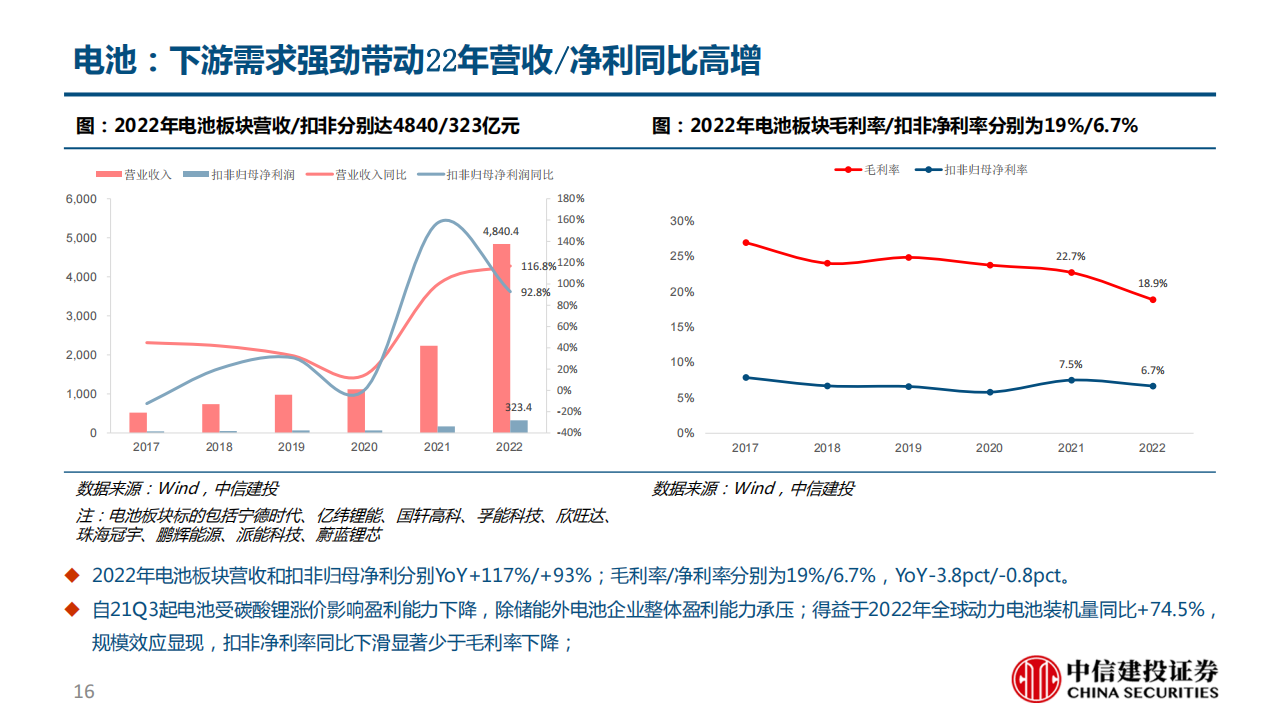 电动车产业链2022年年报及2023年一季报总结：量是核心矛盾，看好中下游订单型和成本优势显著的环节_15.png