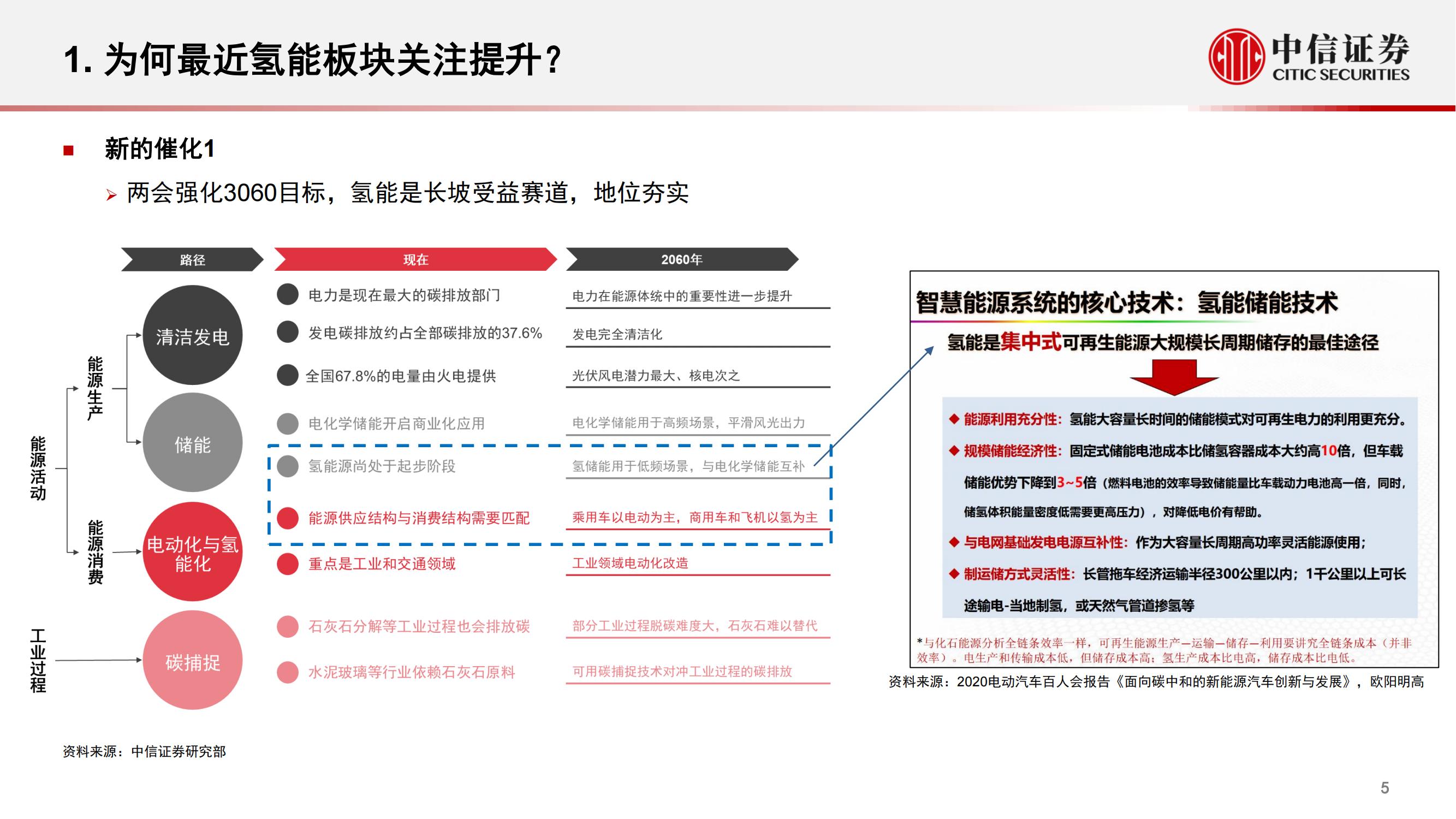 氢能与燃料电池行业研究报告：“双碳”目标夯实长期空间，巨头入局加速产业爆发_05.jpg