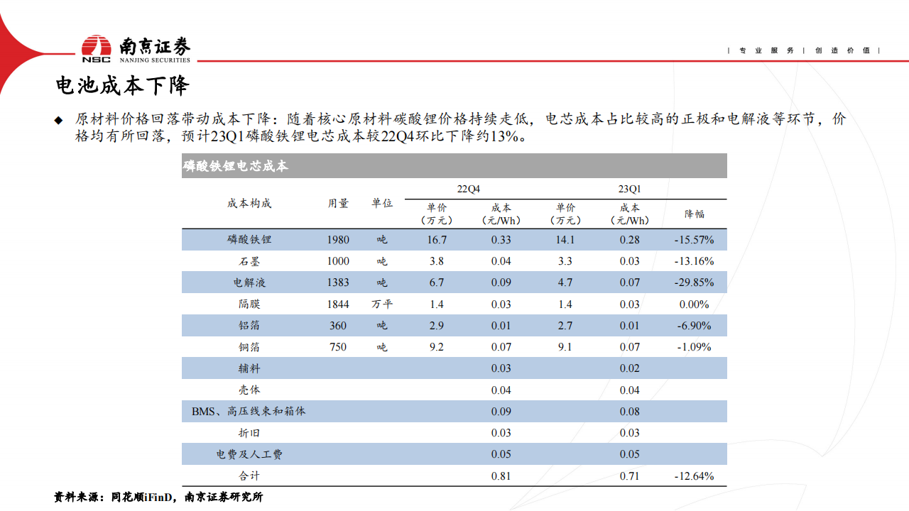 电动车与储能行业2023年二季度投资策略：行业竞争加剧，关注需求复苏_07.png