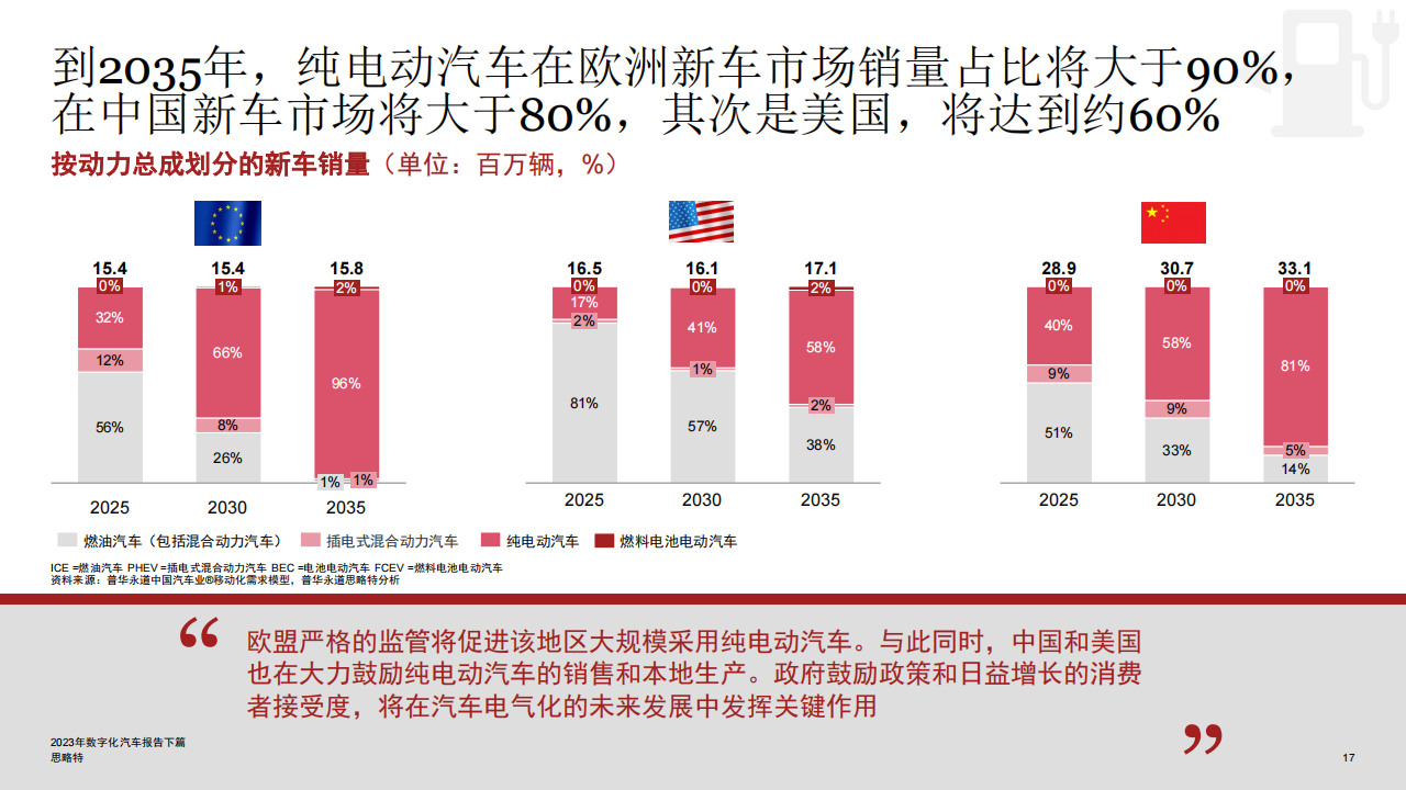 汽车行业2023年数字化汽车报告（下篇）：移动生态的转型究竟有多快？_16.png