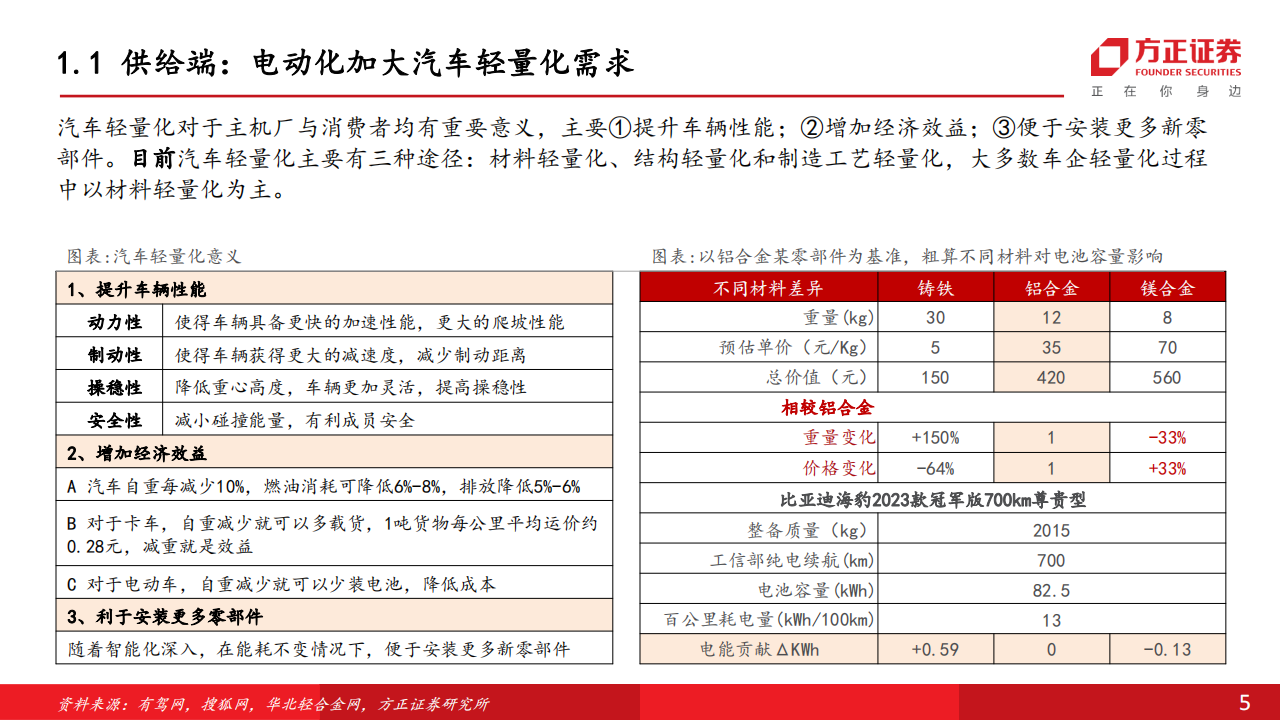 汽车镁合金专题报告：政策需求共振，性价比提升，打开成长空间_04.png