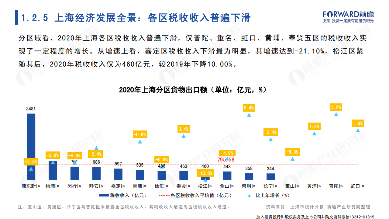 2022年上海市产业全景分析报告-2022-04-宏观大势_13.png