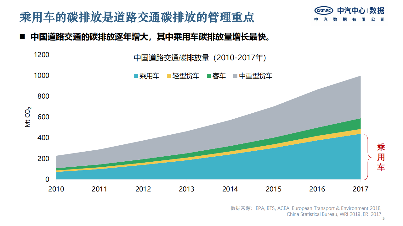 中汽中心：面向生命周期净零排放的汽车低碳发展路径研究-2022-06-技术资料_04.png