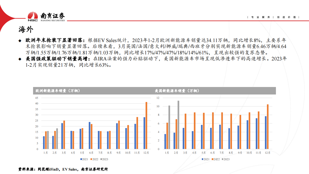 电动车与储能行业2023年二季度投资策略：行业竞争加剧，关注需求复苏_04.png