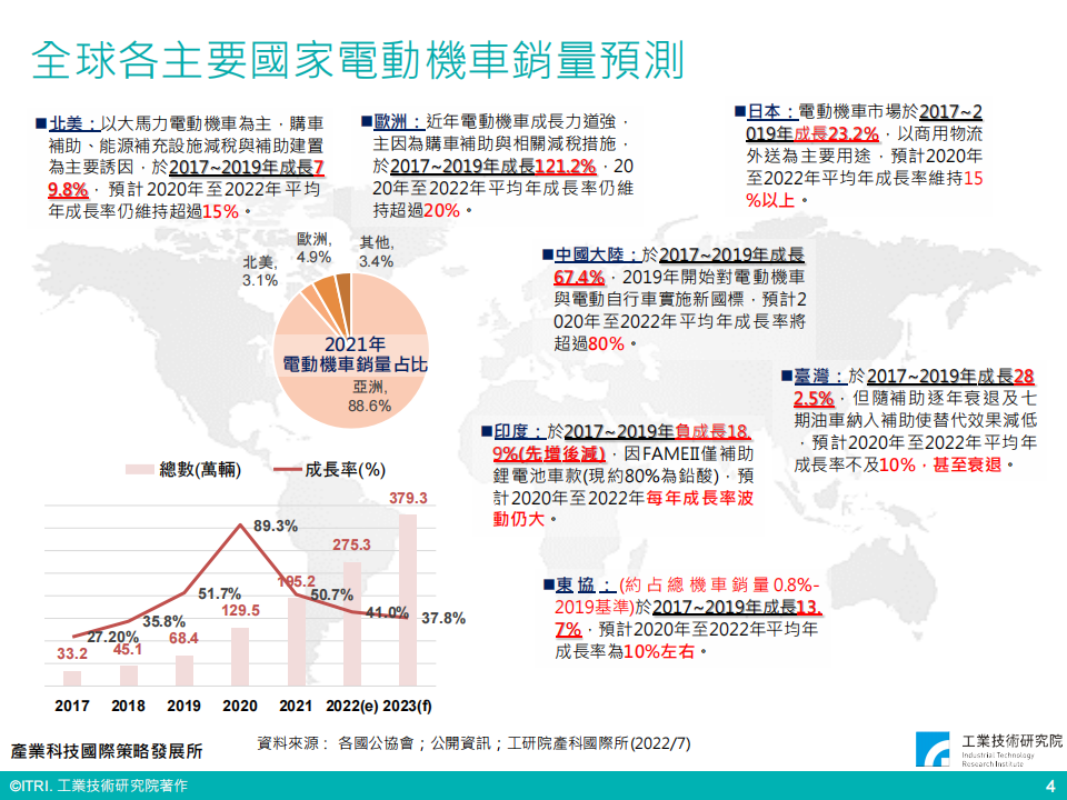 全球电动车市场趋势与产业关键议题（会议PPT）-22页_04.png