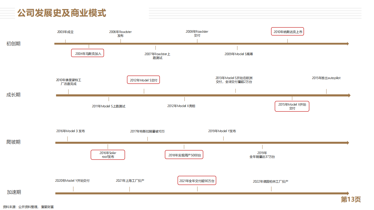 特斯拉分析报告：全球新能源车龙头_12.png
