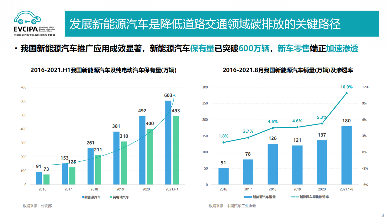 联盟：从用户充电行为看未来充电技术发展-2022-06-新能源_02.png