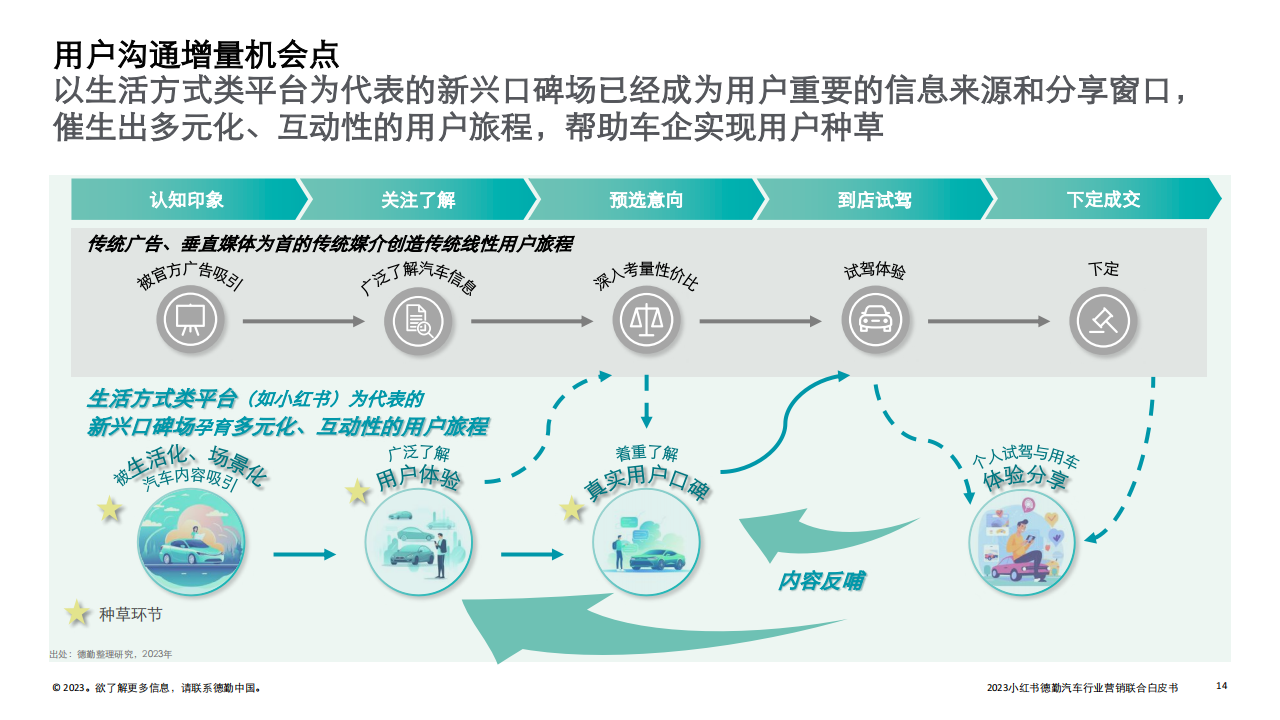 2023汽车行业营销新增量探索：拥抱变局，直面用户_13.png