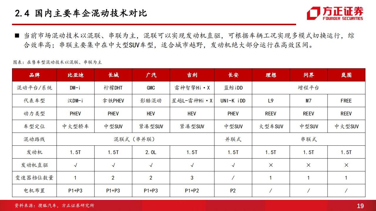 汽车行业专题报告：混动技术百舸争流，品牌格局迎来重塑_18.png