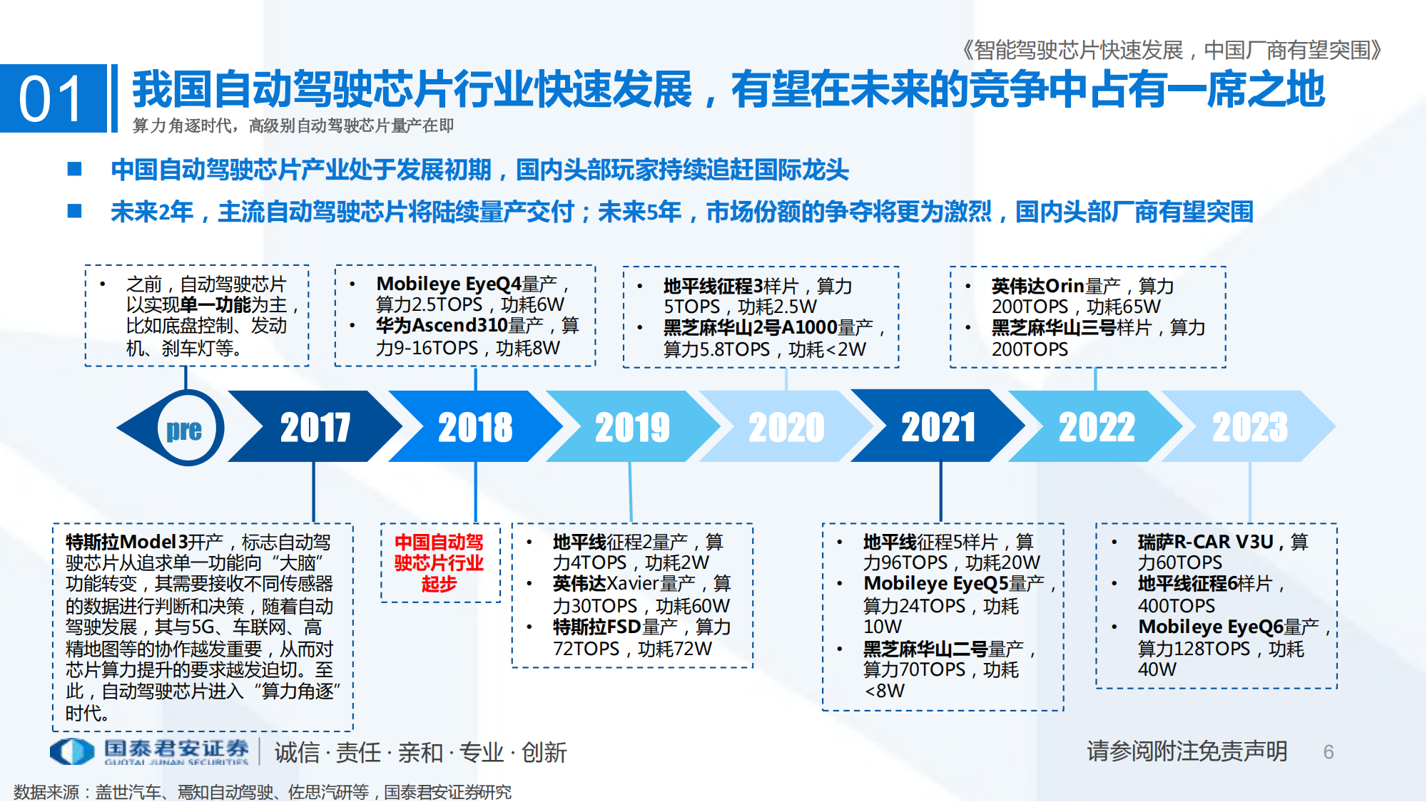 自动驾驶芯片行业深度研究报告_05.png