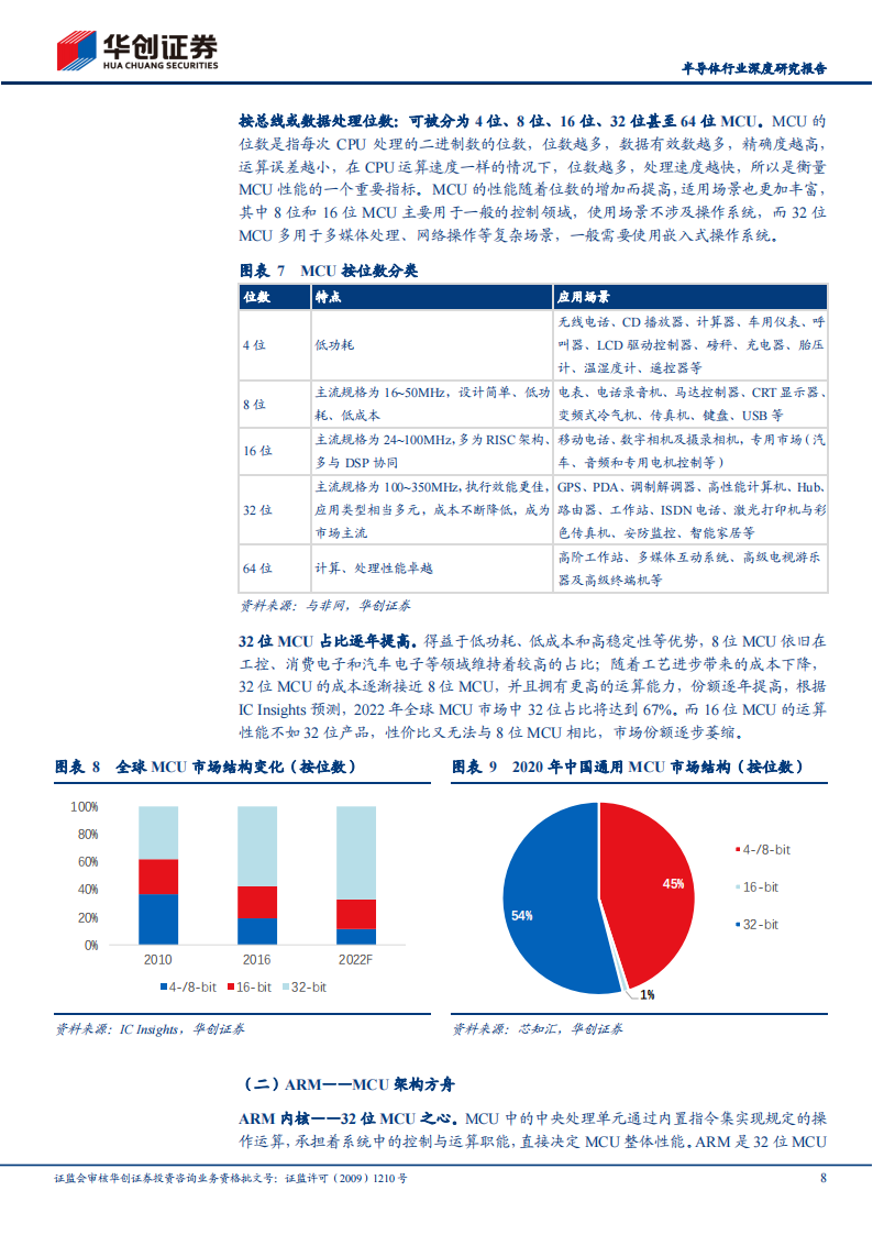 半导体MCU行业深度研究报告：国产替代进阶，国内MCU厂商砥砺前行_07.png