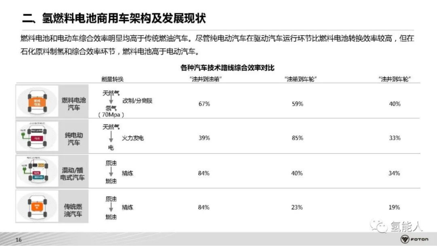 北汽福田：氢燃料电池商用车系统架构开发与集成技术_16.png