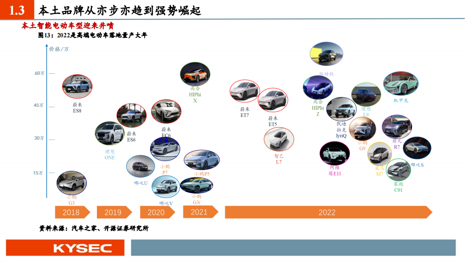 汽车行业中小盘2023年度投资策略：智能汽车，格局之变与发展之机_08.png