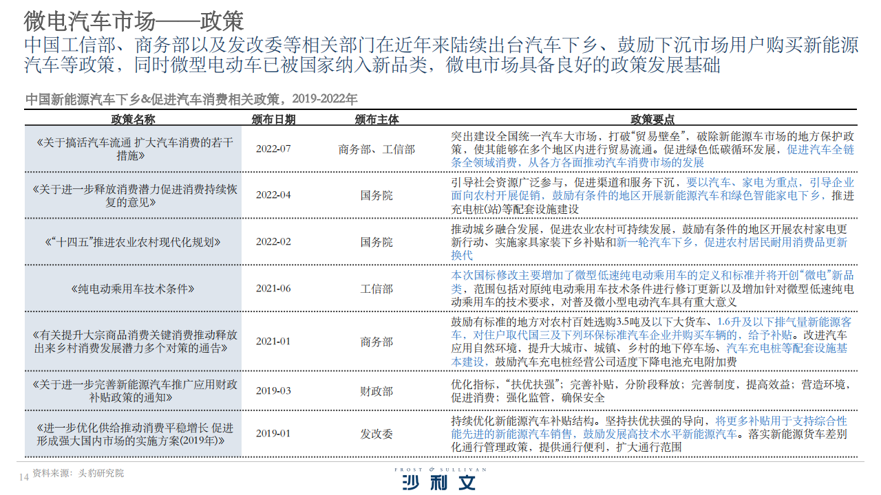 2022年中国微电汽车产业投资机遇报告-2022-08-市场解读_12.png