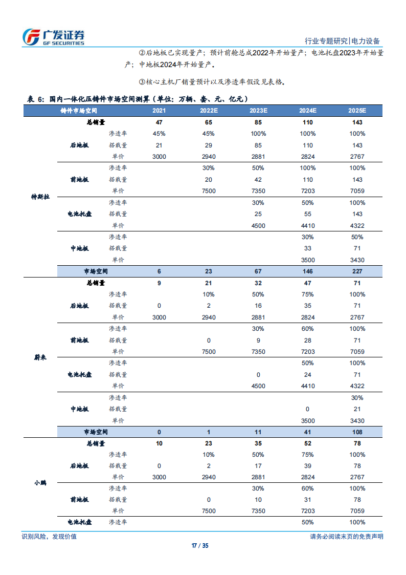 新能源汽车行业专题研究：一体化压铸降本利器，模具与铸件开创变革_16.png